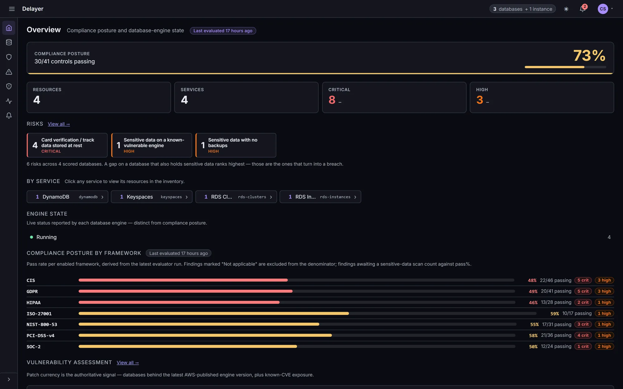 The Delayer dashboard: fleet-wide compliance posture, severity breakdown and per-framework pass rates across a live AWS database fleet.