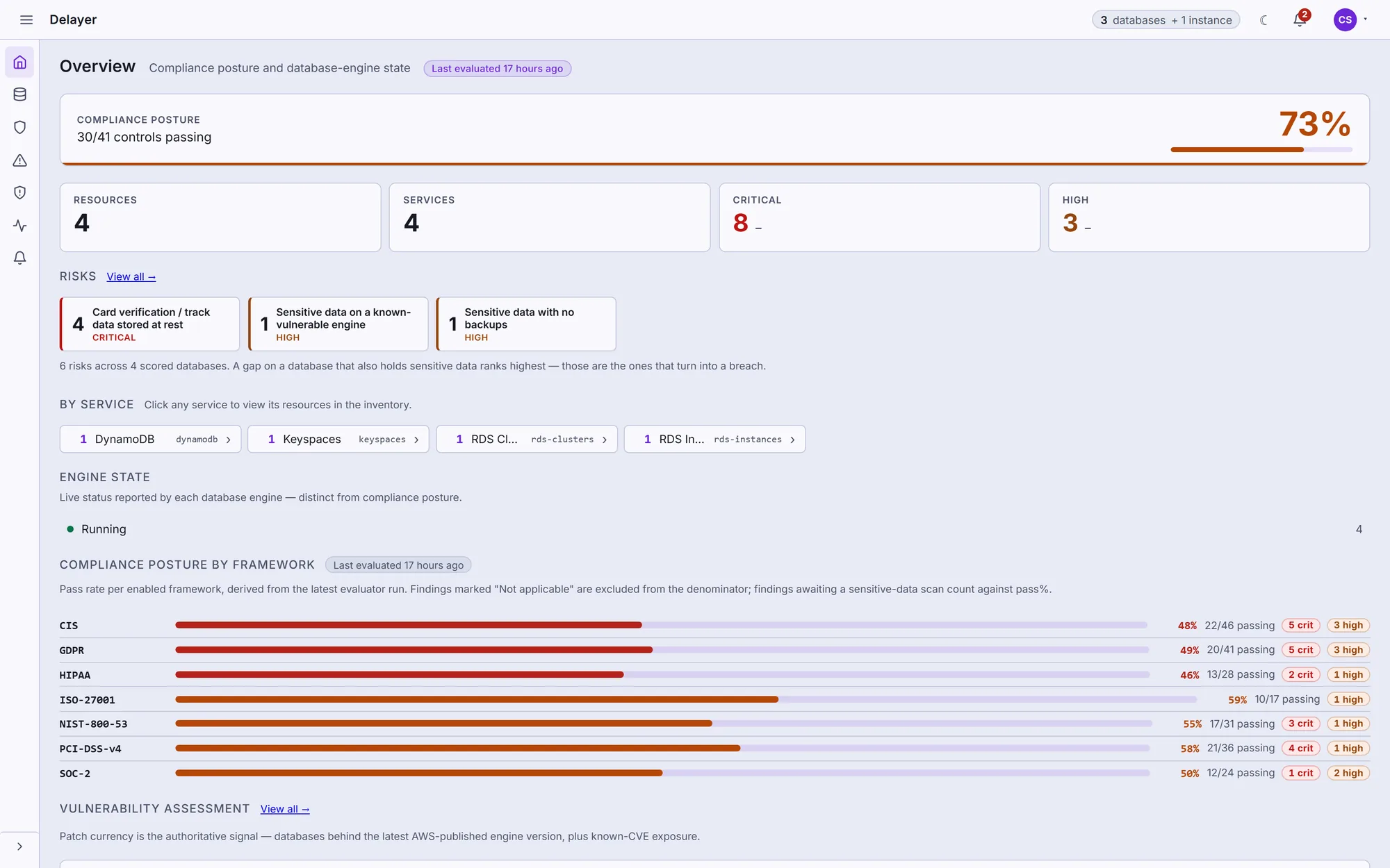 The Delayer dashboard: fleet-wide compliance posture, severity breakdown and per-framework pass rates across a live AWS database fleet.